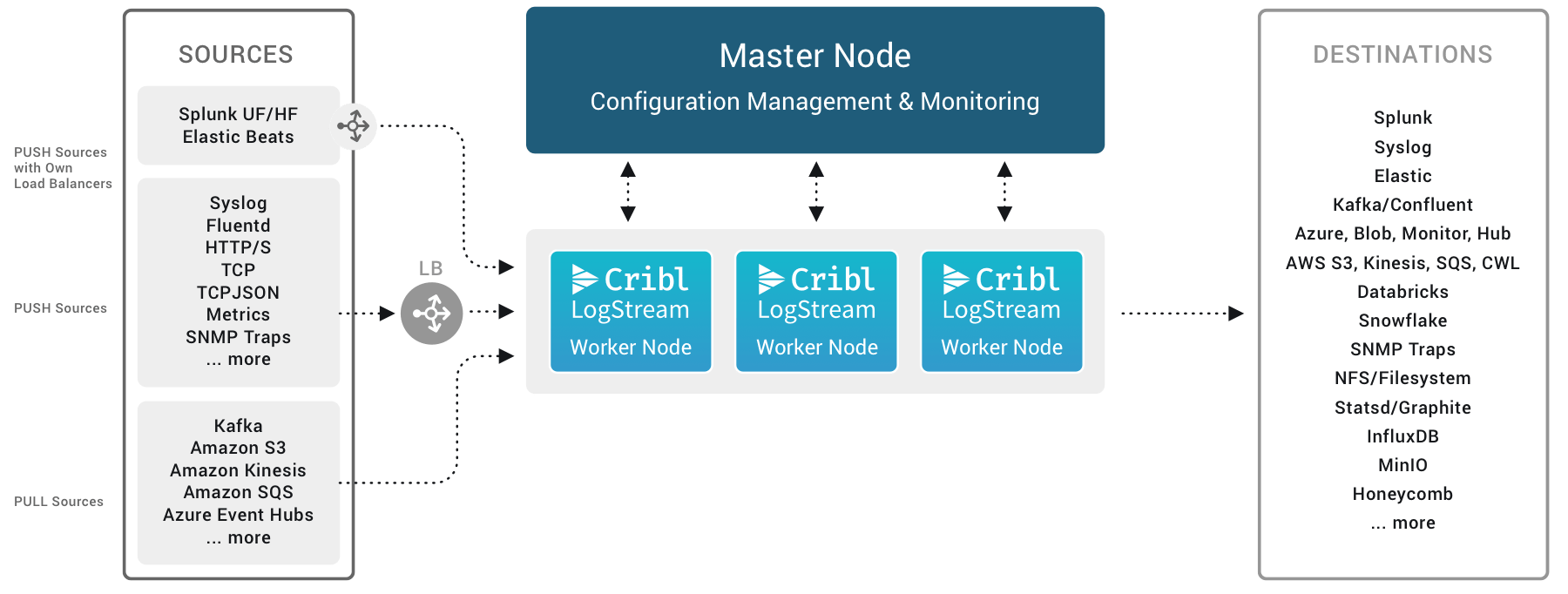 Cribl Event Management