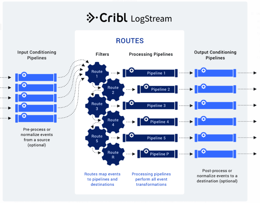 Cribl Routing